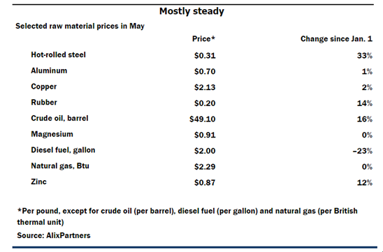 prices increased